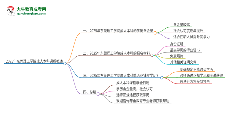 2025年?yáng)|莞理工學(xué)院的成人本科課程屬于全日制嗎？思維導(dǎo)圖