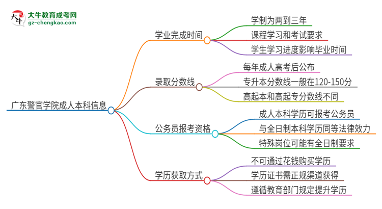 廣東警官學(xué)院成人本科2025年需多長時間完成學(xué)業(yè)并獲取證書？思維導(dǎo)圖