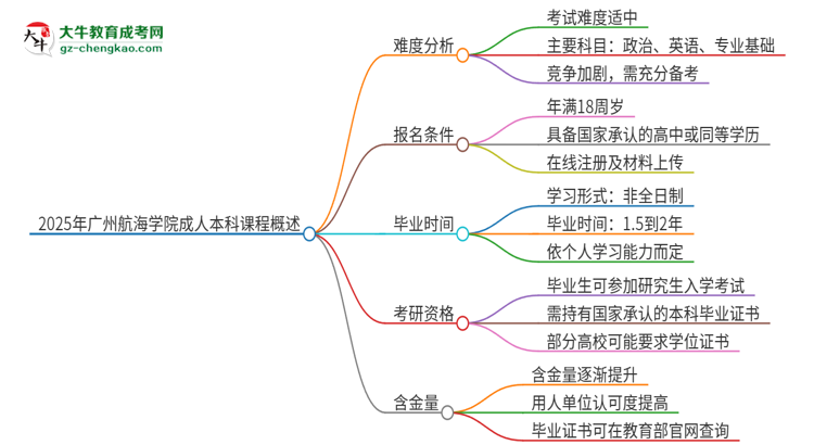2025年廣州航海學(xué)院成人本科課程難度如何？思維導(dǎo)圖