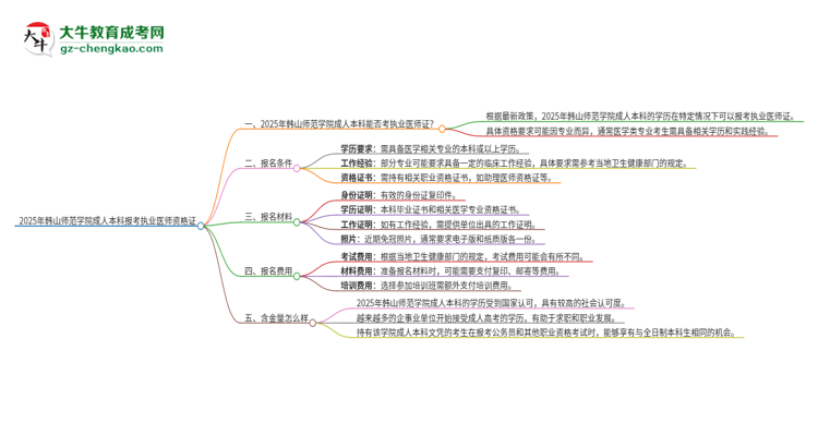 2025年韓山師范學(xué)院成人本科可否報(bào)考執(zhí)業(yè)醫(yī)師資格證？思維導(dǎo)圖
