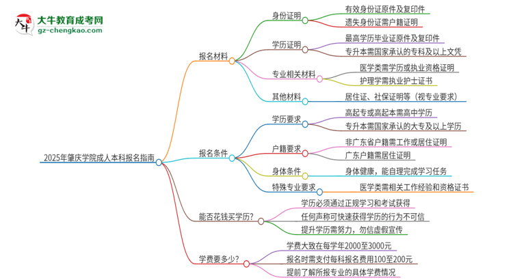 2025年肇慶學院成人本科報名需要準備哪些材料？思維導圖