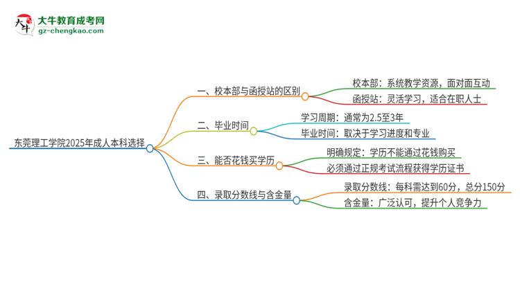 東莞理工學(xué)院2025年成人本科：校本部與函授站哪個(gè)好？思維導(dǎo)圖
