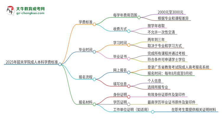 2025年韶關學院成人本科的學費標準是多少？思維導圖