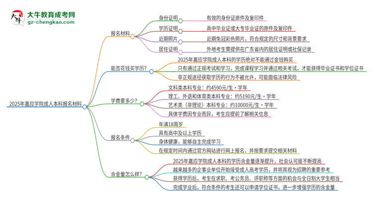 2025年嘉應(yīng)學(xué)院成人本科報(bào)名需要準(zhǔn)備哪些材料？思維導(dǎo)圖
