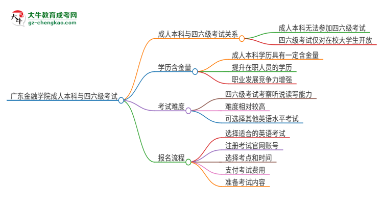 廣東金融學(xué)院2025年成人本科學(xué)生能參加四六級(jí)考試嗎？思維導(dǎo)圖
