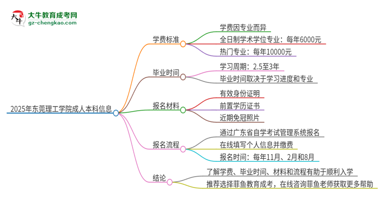 2025年東莞理工學院成人本科的學費標準是多少？思維導圖