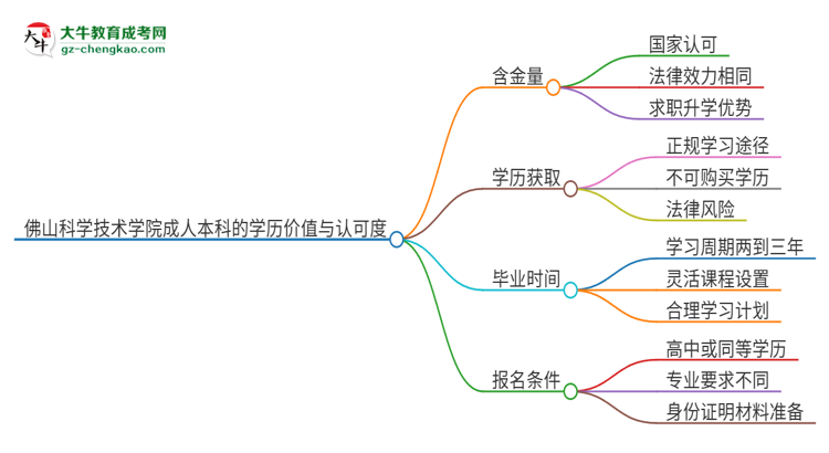 佛山科學(xué)技術(shù)學(xué)院2025年成人本科的學(xué)歷價(jià)值與認(rèn)可度如何？思維導(dǎo)圖