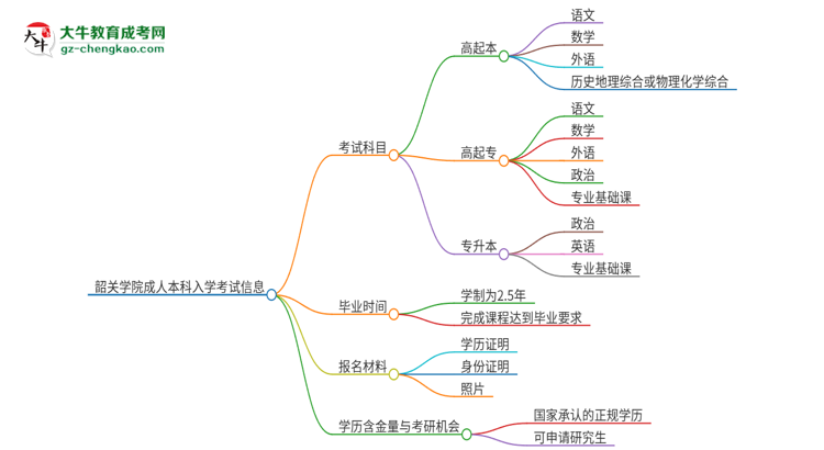 韶關(guān)學(xué)院2025年成人本科入學(xué)考試科目有哪些？思維導(dǎo)圖
