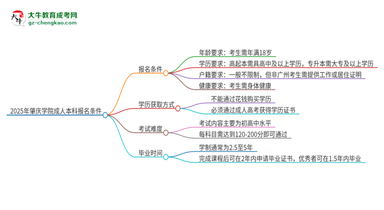 2025年肇慶學(xué)院成人本科報名需要滿足哪些限制條件？思維導(dǎo)圖