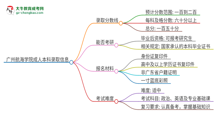 廣州航海學(xué)院2025年成人本科錄取考試需要多少分？思維導(dǎo)圖