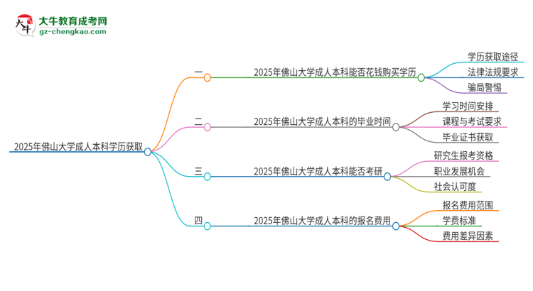 真的能買(mǎi)到2025年佛山大學(xué)成人本科學(xué)歷嗎？思維導(dǎo)圖
