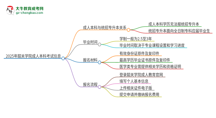 參加2025年韶關(guān)學(xué)院成人本科考試后還能報統(tǒng)招專升本嗎？思維導(dǎo)圖