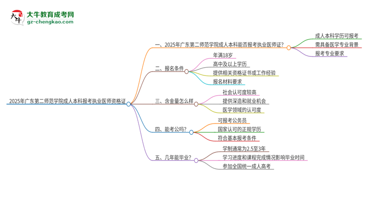 2025年廣東第二師范學院成人本科可否報考執(zhí)業(yè)醫(yī)師資格證？思維導圖