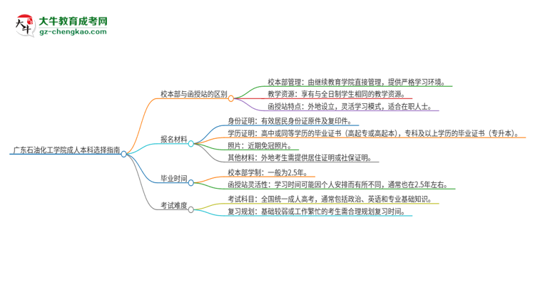 廣東石油化工學院2025年成人本科：校本部與函授站哪個好？思維導圖