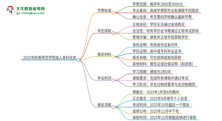 2025年嶺南師范學(xué)院成人本科的學(xué)費(fèi)標(biāo)準(zhǔn)是多少？思維導(dǎo)圖
