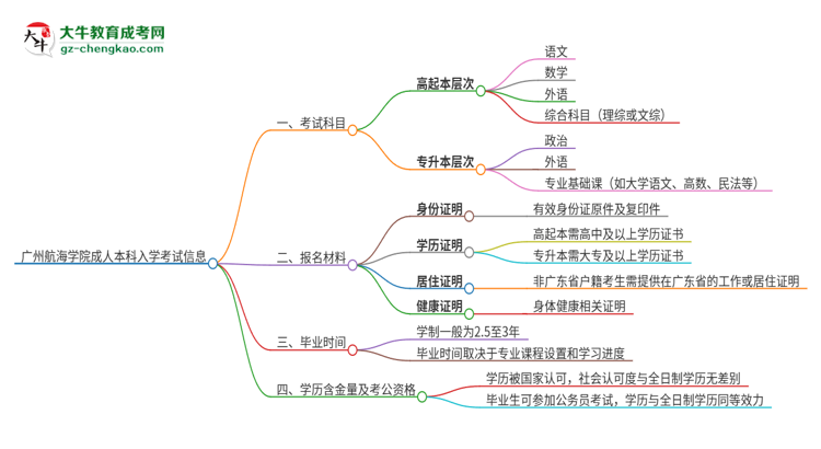 廣州航海學(xué)院2025年成人本科入學(xué)考試科目有哪些？思維導(dǎo)圖