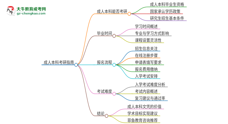 擁有廣東第二師范學(xué)院2025年成人本科文憑可以報(bào)考研究生嗎？思維導(dǎo)圖