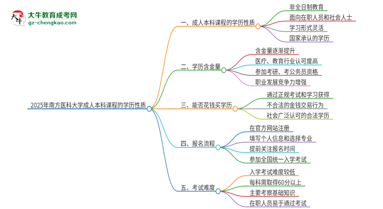 2025年南方醫(yī)科大學(xué)的成人本科課程屬于全日制嗎？思維導(dǎo)圖