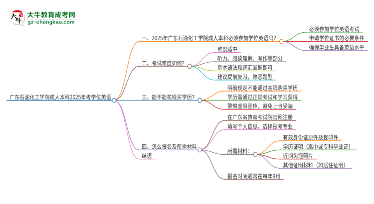 廣東石油化工學(xué)院成人本科2025年需要考學(xué)位英語(yǔ)嗎？思維導(dǎo)圖
