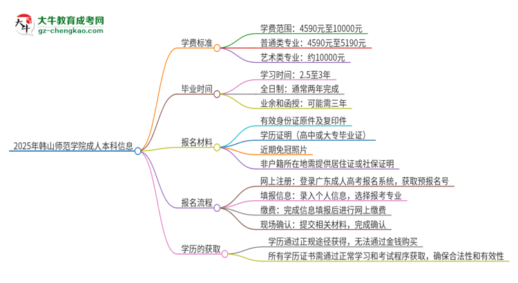 2025年韓山師范學(xué)院成人本科的學(xué)費(fèi)標(biāo)準(zhǔn)是多少？思維導(dǎo)圖