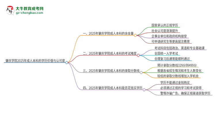 肇慶學(xué)院2025年成人本科的學(xué)歷價(jià)值與認(rèn)可度如何？思維導(dǎo)圖