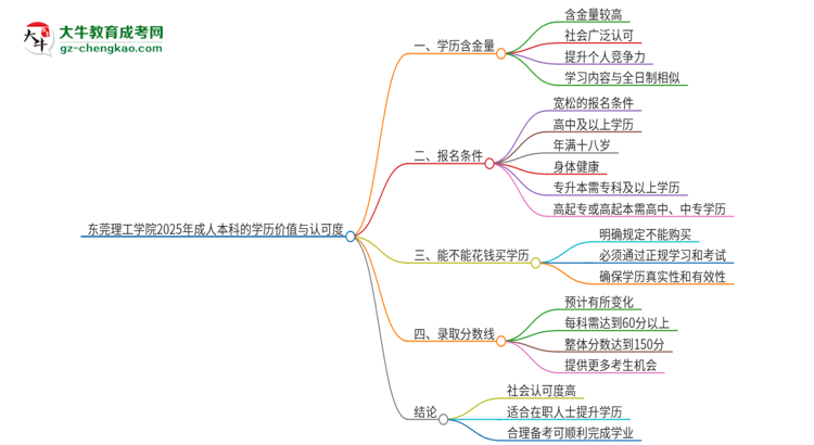 東莞理工學(xué)院2025年成人本科的學(xué)歷價(jià)值與認(rèn)可度如何？思維導(dǎo)圖