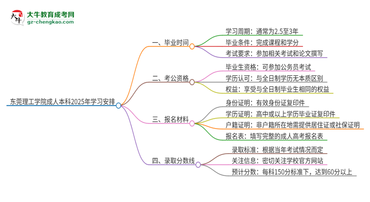 東莞理工學(xué)院成人本科2025年需多長(zhǎng)時(shí)間完成學(xué)業(yè)并獲取證書？思維導(dǎo)圖