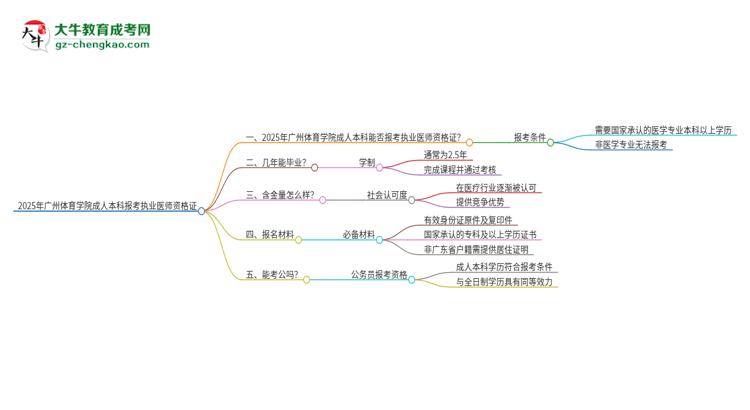 2025年廣州體育學(xué)院成人本科可否報考執(zhí)業(yè)醫(yī)師資格證？思維導(dǎo)圖