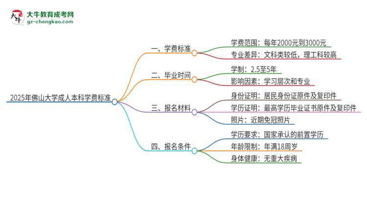 2025年佛山大學(xué)成人本科的學(xué)費(fèi)標(biāo)準(zhǔn)是多少？思維導(dǎo)圖