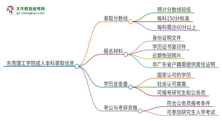 東莞理工學(xué)院2025年成人本科錄取考試需要多少分？思維導(dǎo)圖