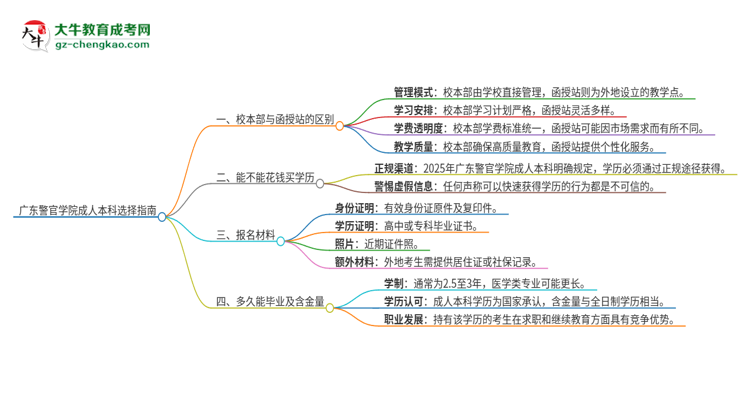 廣東警官學(xué)院2025年成人本科：校本部與函授站哪個好？思維導(dǎo)圖