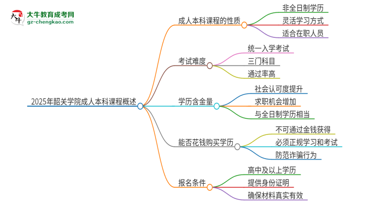 2025年韶關(guān)學(xué)院的成人本科課程屬于全日制嗎？思維導(dǎo)圖
