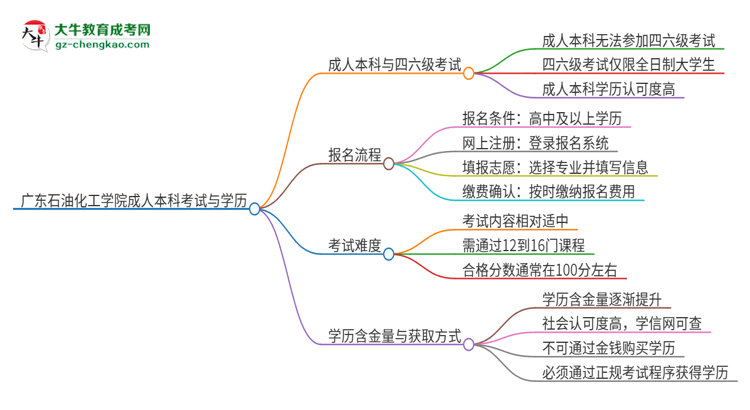 廣東石油化工學院2025年成人本科學生能參加四六級考試嗎？思維導圖