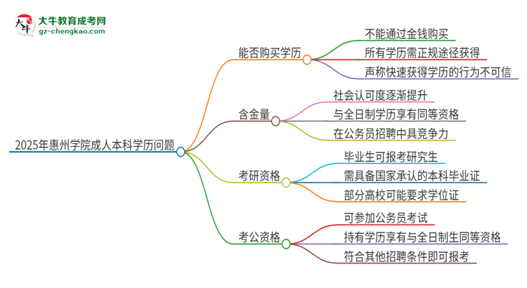 真的能買到2025年惠州學(xué)院成人本科學(xué)歷嗎？思維導(dǎo)圖