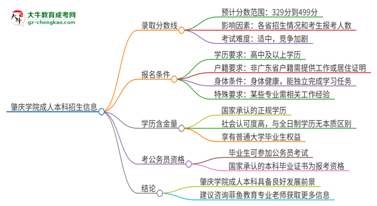 肇慶學(xué)院2025年成人本科錄取考試需要多少分？思維導(dǎo)圖