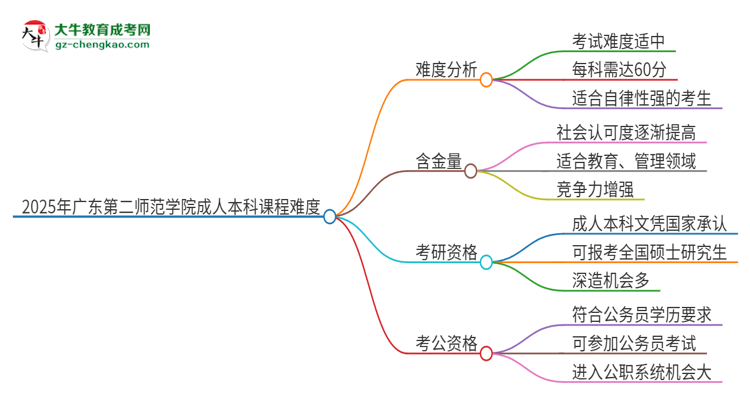 2025年廣東第二師范學(xué)院成人本科課程難度如何？思維導(dǎo)圖