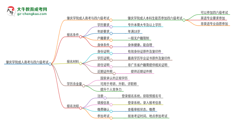 肇慶學院2025年成人本科學生能參加四六級考試嗎？思維導圖