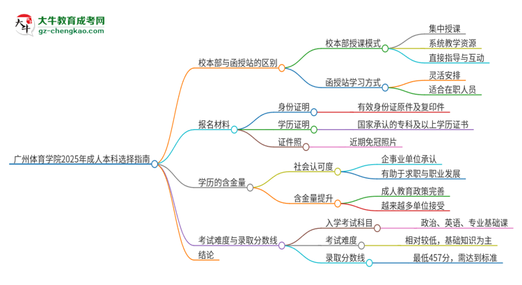 廣州體育學(xué)院2025年成人本科：校本部與函授站哪個好？思維導(dǎo)圖