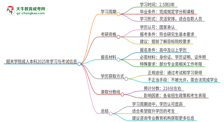 韶關(guān)學(xué)院成人本科2025年需多長(zhǎng)時(shí)間完成學(xué)業(yè)并獲取證書(shū)？思維導(dǎo)圖