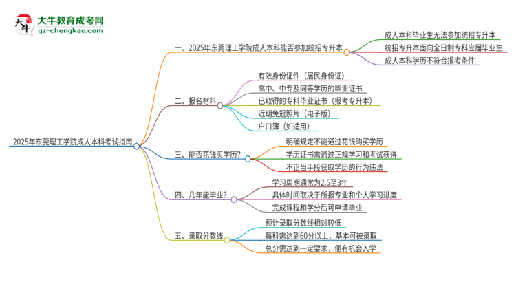 參加2025年東莞理工學院成人本科考試后還能報統(tǒng)招專升本嗎？思維導圖