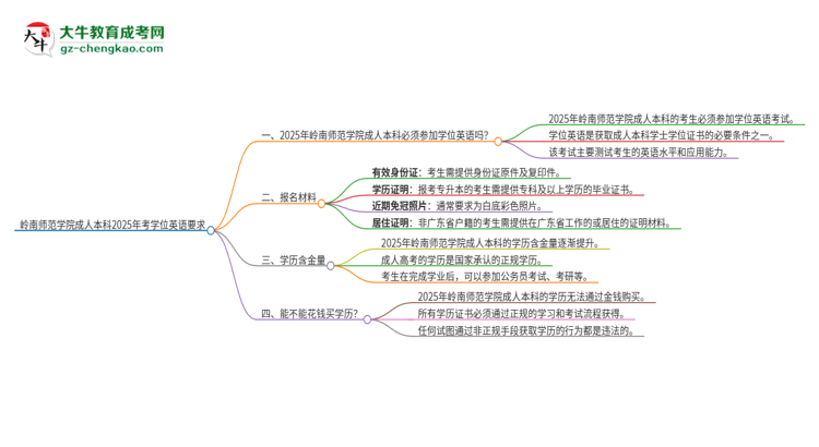 嶺南師范學(xué)院成人本科2025年需要考學(xué)位英語嗎？思維導(dǎo)圖