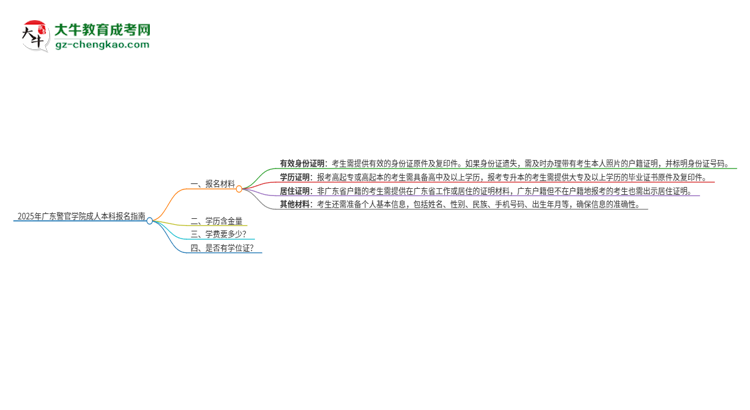 2025年廣東警官學(xué)院成人本科報(bào)名需要準(zhǔn)備哪些材料？思維導(dǎo)圖