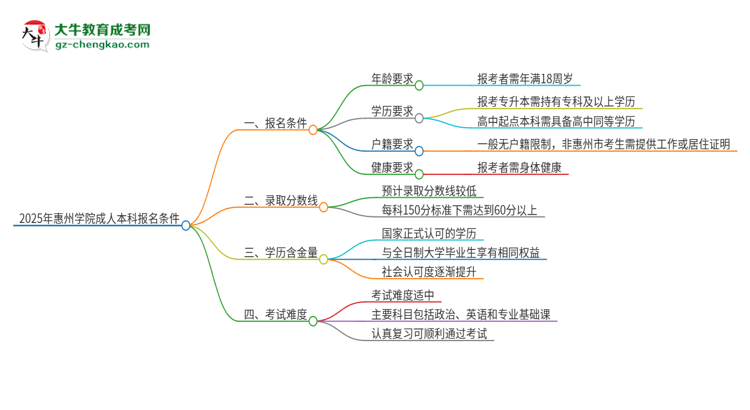 2025年惠州學(xué)院成人本科報(bào)名需要滿足哪些限制條件？思維導(dǎo)圖