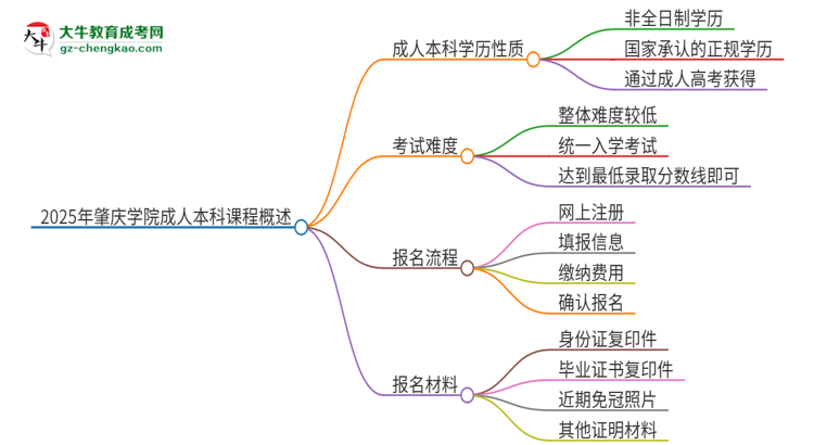 2025年肇慶學(xué)院的成人本科課程屬于全日制嗎？思維導(dǎo)圖