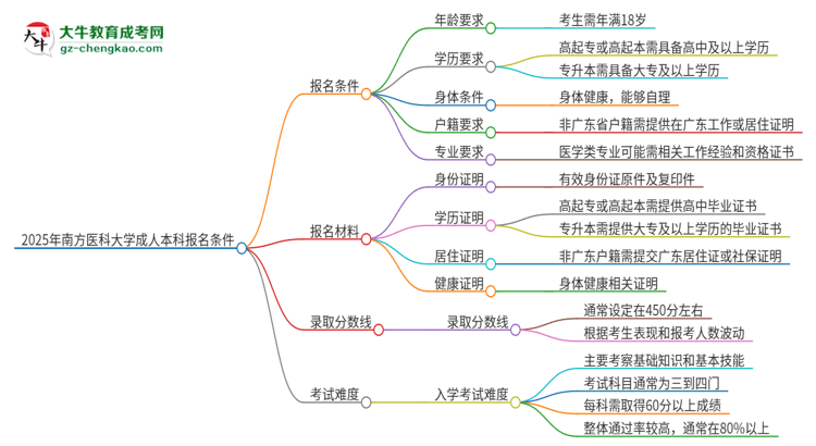 2025年南方醫(yī)科大學(xué)成人本科報(bào)名需要滿足哪些限制條件？思維導(dǎo)圖