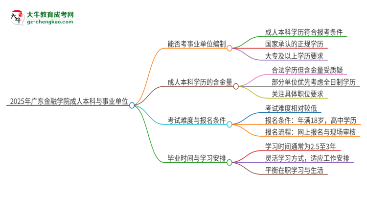 2025年持有廣東金融學(xué)院成人本科學(xué)歷能考事業(yè)單位編制嗎？思維導(dǎo)圖