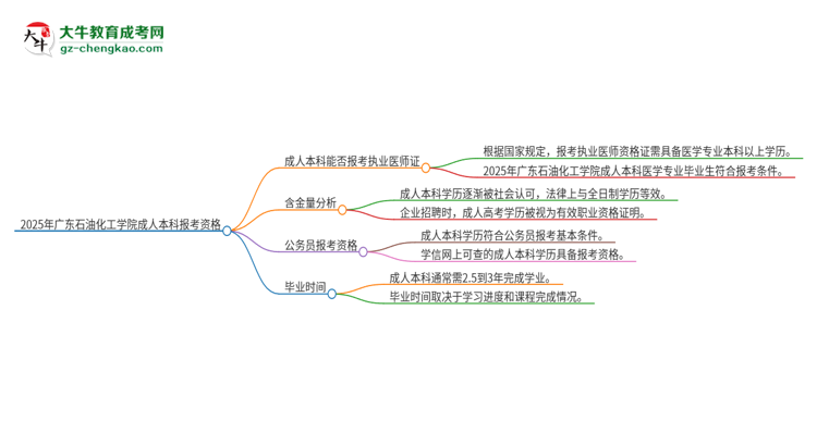 2025年廣東石油化工學(xué)院成人本科可否報(bào)考執(zhí)業(yè)醫(yī)師資格證？思維導(dǎo)圖