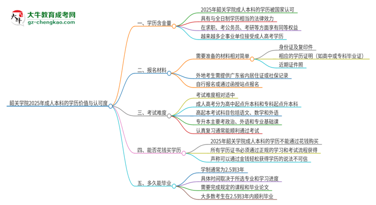 韶關學院2025年成人本科的學歷價值與認可度如何？思維導圖