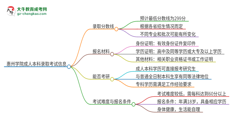 惠州學(xué)院2025年成人本科錄取考試需要多少分？思維導(dǎo)圖