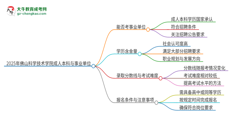 2025年持有佛山科學(xué)技術(shù)學(xué)院成人本科學(xué)歷能考事業(yè)單位編制嗎？思維導(dǎo)圖